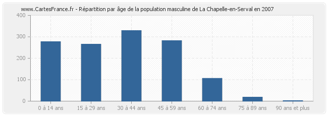 Répartition par âge de la population masculine de La Chapelle-en-Serval en 2007